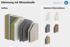 Systemaufbau des Wärmedämm-Verbundsystems StoTherm Mineral und Darstellung verschiedener Oberflächen