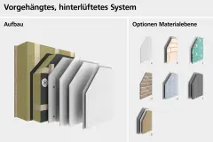 Systemaufbau eines Vorgehängten Systems (VHF) und Darstellung verschiedener Oberflächen